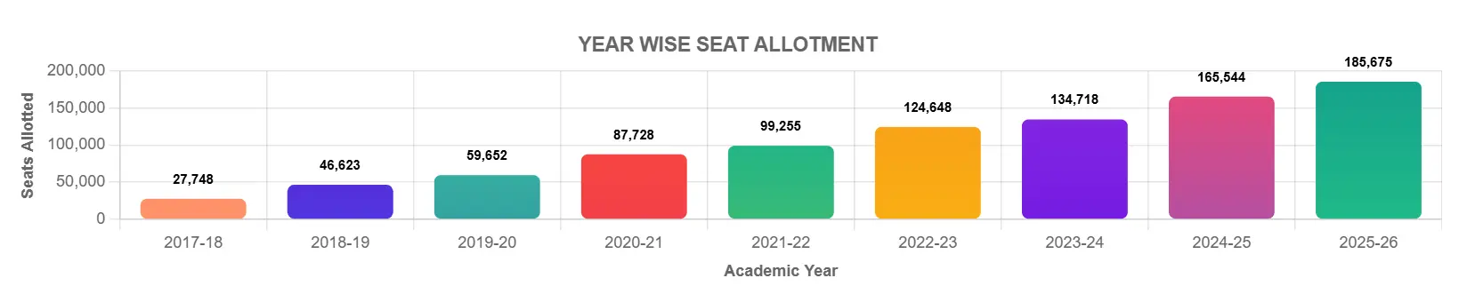 Year Wise Seat Allotment by UP RTE – Graphical Representation